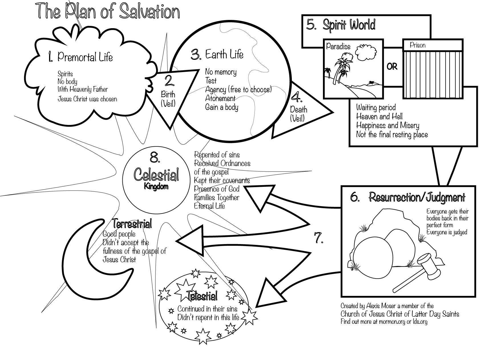 Plan Of Salvation Coloring Page Printable Templates Free